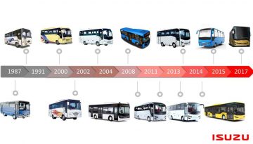 Štai kaip vystėsi ISUZU autobusai.