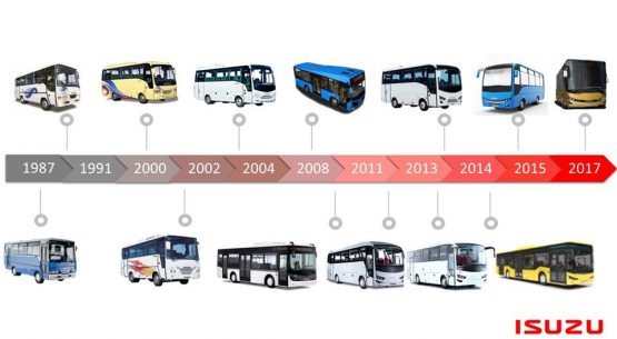 Štai kaip vystėsi ISUZU autobusai.